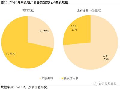 众和:5月备证海外债发行数量保持高位,二级市场表现分化