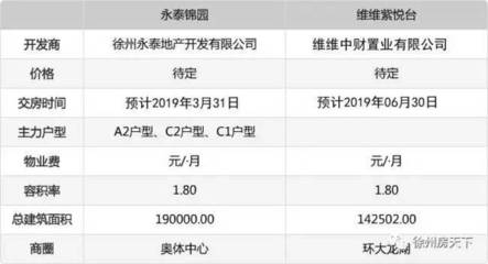 永泰锦园PK维维紫悦台 新城小鲜肉你选谁?