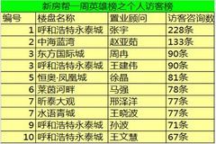 新房帮新一周"英雄榜"榜单出炉 访客排行变动大_房产资讯-呼和浩特手机搜房网