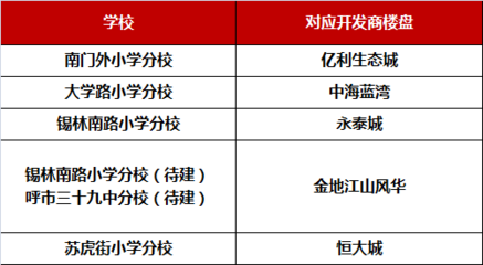 可容纳1000+学生!赛罕区城南新增重点小学 效果图首度曝光